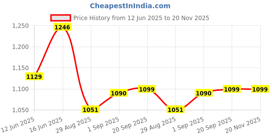 myntra.com Peora Gold Plated Cubic Zirconia Studded Jewellery Set peora Price History Graph from 12 Jun 2025 to 19 Nov 2025