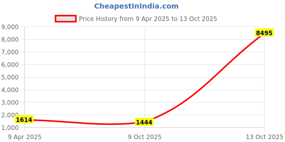 myntra.com Peora Gold-Plated Cubic Zirconia-Studded Jewellery Set peora Price History Graph from 9 Apr 2025 to 12 Oct 2025