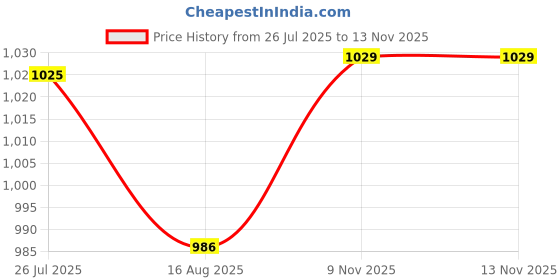 myntra.com Peora Gold-Plated Cubic Zirconia Studded Jewellery Set peora Price History Graph from 26 Jul 2025 to 12 Nov 2025