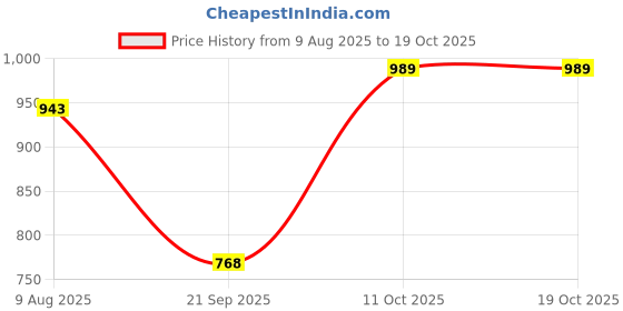 myntra.com Peora Gold-Plated Cubic Zirconia Studded Jewellery Set peora Price History Graph from 9 Aug 2025 to 17 Oct 2025