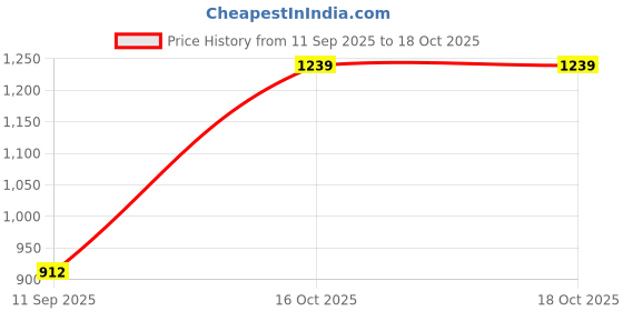 myntra.com Peora Gold -Plated Cubic Zirconia Studded Jewellery Set With Bracelet peora Price History Graph from 11 Sep 2025 to 18 Oct 2025