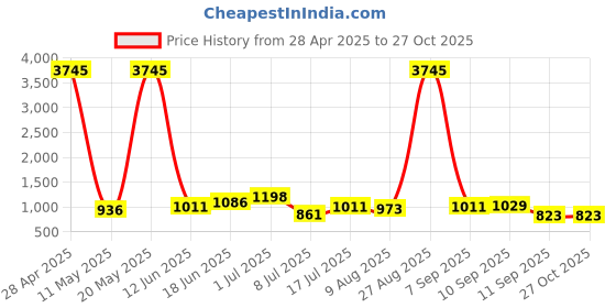 myntra.com Peora Gold-Plated Cubic Zirconia Studded Necklace And Earrings peora Price History Graph from 28 Apr 2025 to 27 Oct 2025