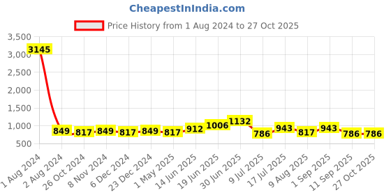 myntra.com Peora Gold Plated Cubic Zirconia-Studded Pendant Chain Necklace & Stud Earrings peora Price History Graph from 1 Aug 2024 to 26 Oct 2025