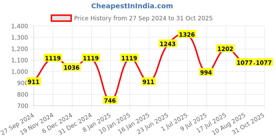 myntra.com Peora Gold-Plated Cubic Zirconia-Studded Pendant Chain Necklace & Stud Earrings peora Price History Graph from 27 Sep 2024 to 30 Oct 2025