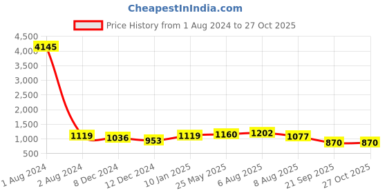 myntra.com Peora Gold-Plated Cubic Zirconia-Studded Pendant Chain Necklace & Stud Earrings peora Price History Graph from 1 Aug 2024 to 26 Oct 2025