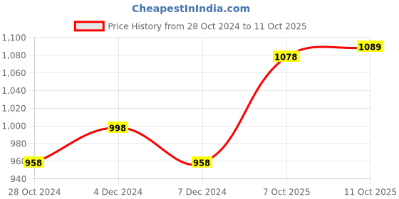 myntra.com Peora Gold-Plated Cubic Zirconia-Studded Pendant Chain Necklace & Stud Earrings peora Price History Graph from 28 Oct 2024 to 11 Oct 2025