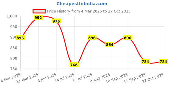 myntra.com Peora Gold-Plated Cubic Zirconia Studded Pendant With Chain peora Price History Graph from 4 Mar 2025 to 26 Oct 2025