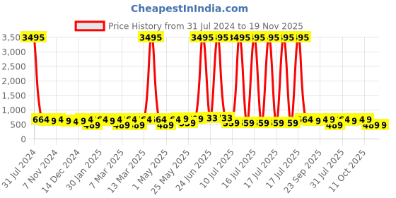 myntra.com Peora Gold Plated Cubic Zirconia Studded Stud Earrings peora Price History Graph from 31 Jul 2024 to 19 Nov 2025