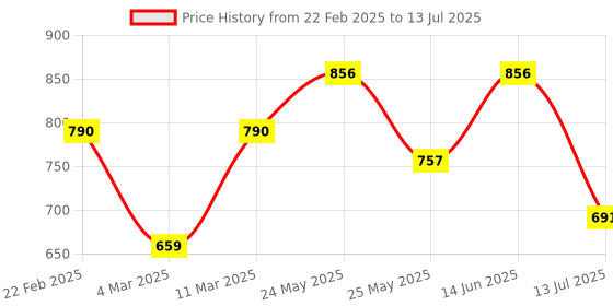 myntra.com Peora Gold-Plated Cubic Zirconia Studded Teardrop Shaped Drop Earrings With Red Rose peora Price History Graph from 22 Feb 2025 to 13 Jul 2025