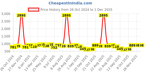 myntra.com Peora Gold Plated Cubic Zirconia-Studded Waist Chain Saree Accessories peora Price History Graph from 26 Oct 2024 to 1 Dec 2025
