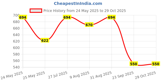myntra.com Peora Gold-Plated Cubic Zirconia Studded Wraparound Bracelet With Red Rose peora Price History Graph from 24 May 2025 to 29 Oct 2025