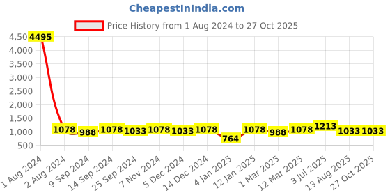 myntra.com Peora Gold-Plated Cuff Bracelet peora Price History Graph from 1 Aug 2024 to 27 Oct 2025