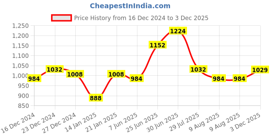 myntra.com Peora Gold Plated CZ & Crystal-Studded Jewellery Set peora Price History Graph from 16 Dec 2024 to 3 Dec 2025