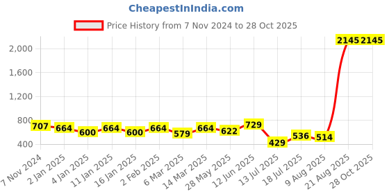 myntra.com Peora Gold-Plated CZ & Crystals Stone Studded & Beaded Mangalsutra peora Price History Graph from 7 Nov 2024 to 28 Oct 2025