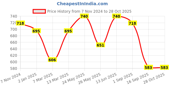 myntra.com Peora Gold-Plated CZ & Crystals Stone Studded & Beaded Mangalsutra peora Price History Graph from 7 Nov 2024 to 28 Oct 2025