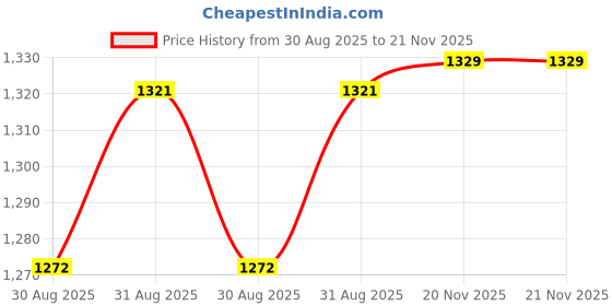 myntra.com Peora Gold Plated CZ Crystal Stone Studded & Beaded Jewellery Set peora Price History Graph from 30 Aug 2025 to 21 Nov 2025