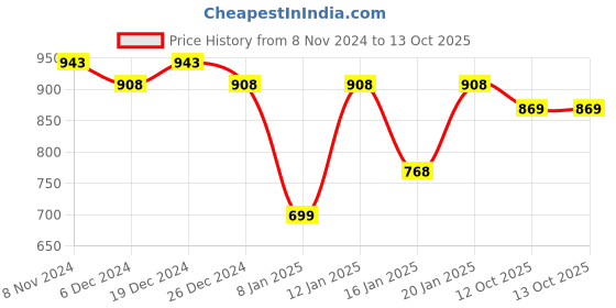 myntra.com Peora Gold-Plated CZ Stone-Studded Jewellery Set peora Price History Graph from 8 Nov 2024 to 13 Oct 2025