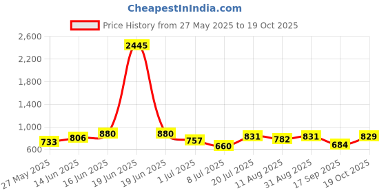 myntra.com Peora Gold Plated CZ Stone Studded Jewellery Set peora Price History Graph from 27 May 2025 to 19 Oct 2025