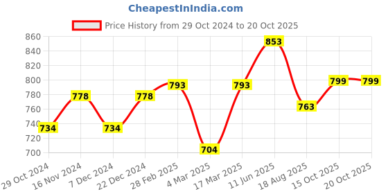 myntra.com Peora Gold-Plated CZ-Studded Adjustable Toe Rings peora Price History Graph from 29 Oct 2024 to 20 Oct 2025