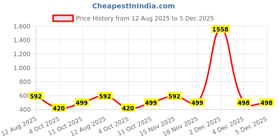 myntra.com Peora Gold-Plated CZ-Studded Adjustable Toe Rings peora Price History Graph from 12 Aug 2025 to 4 Dec 2025