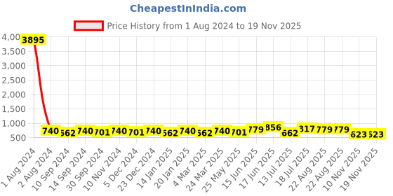 myntra.com Peora Gold-Plated CZ Studded Contemporary Drop Earrings peora Price History Graph from 1 Aug 2024 to 18 Nov 2025
