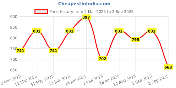 myntra.com Peora Gold-Plated CZ Studded Floral Drop Earrings peora Price History Graph from 2 Mar 2025 to 2 Sep 2025