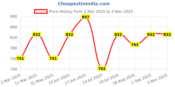 myntra.com Peora Gold-Plated CZ Studded Floral Jhumkas peora Price History Graph from 2 Mar 2025 to 2 Nov 2025