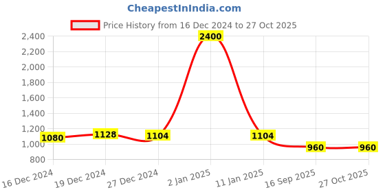 myntra.com Peora Gold-Plated CZ-Studded Jewellery Set peora Price History Graph from 16 Dec 2024 to 26 Oct 2025