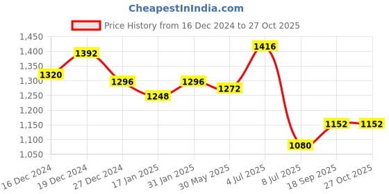 myntra.com Peora Gold-Plated CZ-Studded Jewellery Set peora Price History Graph from 16 Dec 2024 to 27 Oct 2025