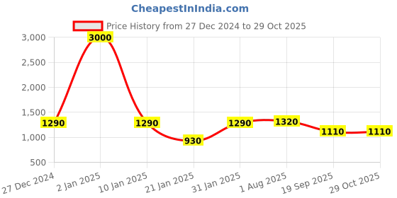 myntra.com Peora Gold Plated CZ-Studded Jewellery Set peora Price History Graph from 27 Dec 2024 to 29 Oct 2025