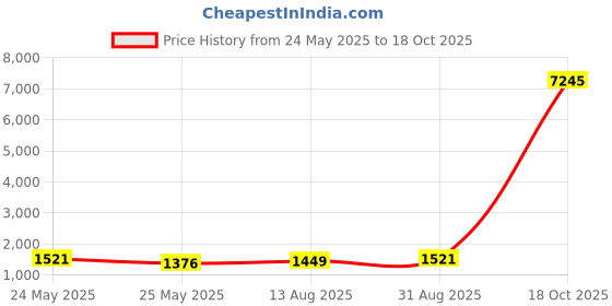 myntra.com Peora Gold Plated CZ Studded Jewellery Set peora Price History Graph from 24 May 2025 to 18 Oct 2025