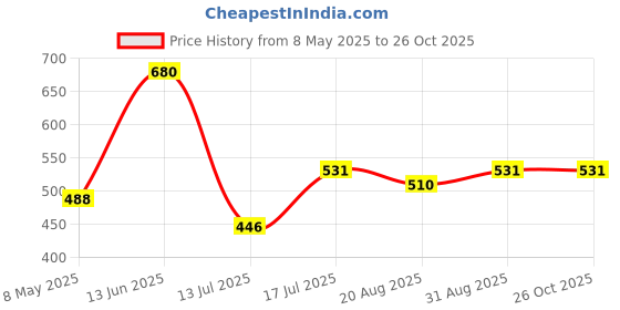 myntra.com Peora Gold-Plated CZ Studded Music Pattern Double Chain Pin Brooch peora Price History Graph from 8 May 2025 to 25 Oct 2025