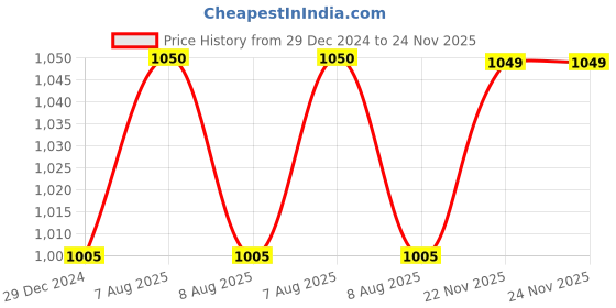 myntra.com Peora Gold -Plated CZ-Studded Pendant With Chain peora Price History Graph from 29 Dec 2024 to 24 Nov 2025