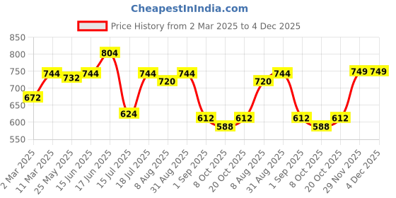 myntra.com Peora Gold-Plated CZ Studded Teardrop Shaped Jhumkas peora Price History Graph from 2 Mar 2025 to 4 Dec 2025