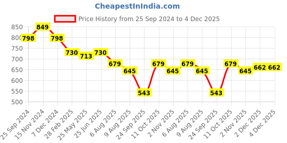 myntra.com Peora Gold-Plated CZ-Studded Toe Rings peora Price History Graph from 25 Sep 2024 to 4 Dec 2025