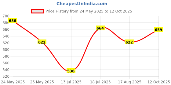myntra.com Peora Gold-Plated CZ Studded Twinkling Star Pattern Double Chain Pin Brooch peora Price History Graph from 24 May 2025 to 12 Oct 2025
