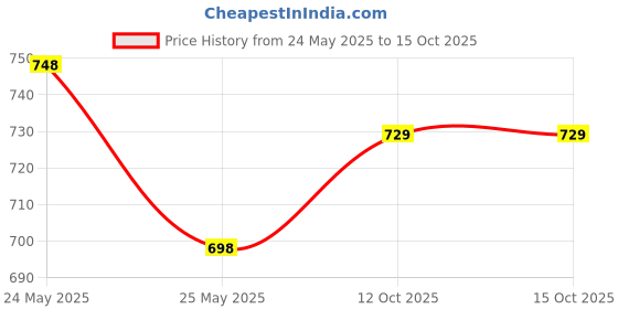 myntra.com Peora Gold-Plated CZ Studded Twinkling Star Pattern Three Layer Chain Pin Brooch peora Price History Graph from 24 May 2025 to 15 Oct 2025