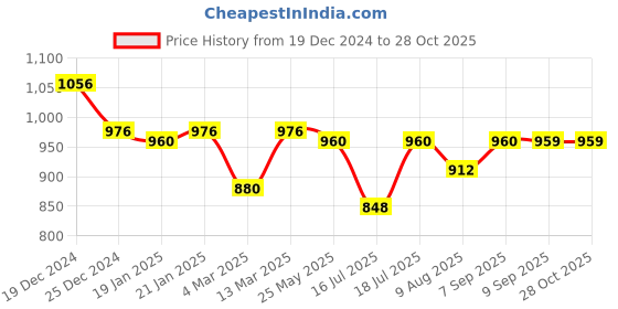 myntra.com Peora Gold-Plated CZ-Studded Two Layer Heart Shape Pendant With Chain peora Price History Graph from 19 Dec 2024 to 27 Oct 2025