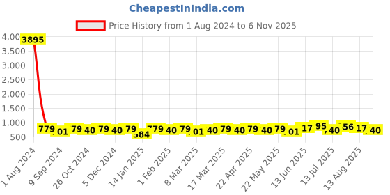 myntra.com Peora Gold Plated Ear Cuff Earrings peora Price History Graph from 1 Aug 2024 to 6 Nov 2025