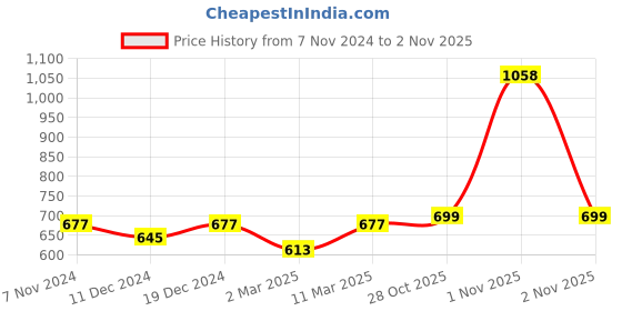 myntra.com Peora Gold-Plated Elegant Cancer Zodiac Sign Pendant with Chain peora Price History Graph from 7 Nov 2024 to 1 Nov 2025