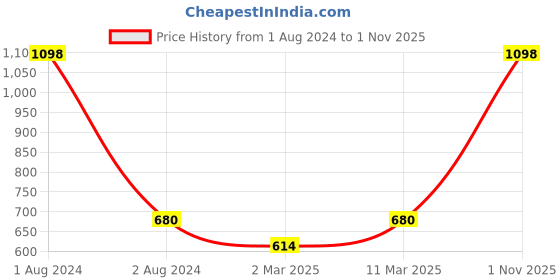 myntra.com Peora Gold-Plated Elegant Libra Zodiac Sign Pendant with Chain peora Price History Graph from 1 Aug 2024 to 1 Nov 2025