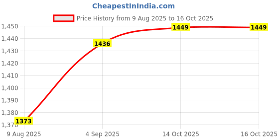 myntra.com Peora Gold-Plated Faux Kundan & Beads Jewellery Set peora Price History Graph from 9 Aug 2025 to 15 Oct 2025