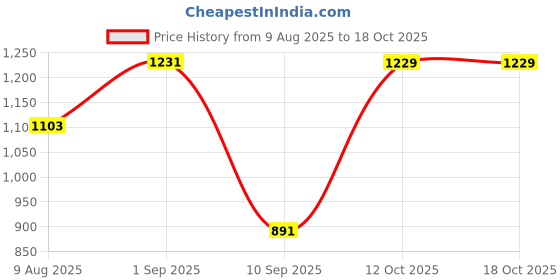 myntra.com Peora Gold Plated Faux Kundan & Beads Studded Jewellery Set peora Price History Graph from 9 Aug 2025 to 18 Oct 2025