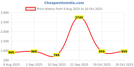 myntra.com Peora Gold-Plated Faux Kundan & Beads Studded Jewellery Set peora Price History Graph from 9 Aug 2025 to 20 Oct 2025