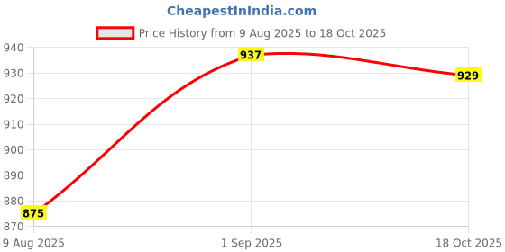 myntra.com Peora Gold-Plated Faux Kundan Jewellery Set peora Price History Graph from 9 Aug 2025 to 18 Oct 2025