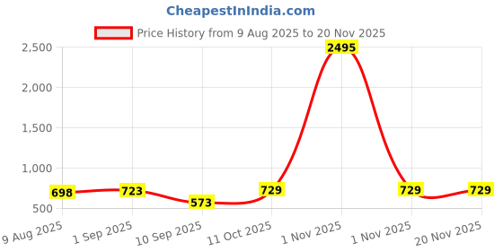 myntra.com Peora Gold Plated Faux Ruby Crystals & Beads Contemporary Chandbalis Earrings peora Price History Graph from 9 Aug 2025 to 20 Nov 2025