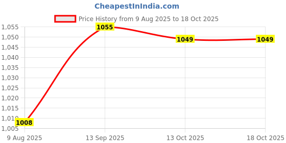 myntra.com Peora Gold-Plated Green Crystal & Beads Studded Jewellery Set peora Price History Graph from 9 Aug 2025 to 17 Oct 2025
