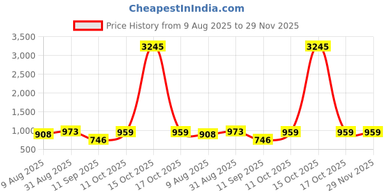 myntra.com Peora Gold Plated Green Crystal & Beads Studded Necklace Set peora Price History Graph from 9 Aug 2025 to 28 Nov 2025