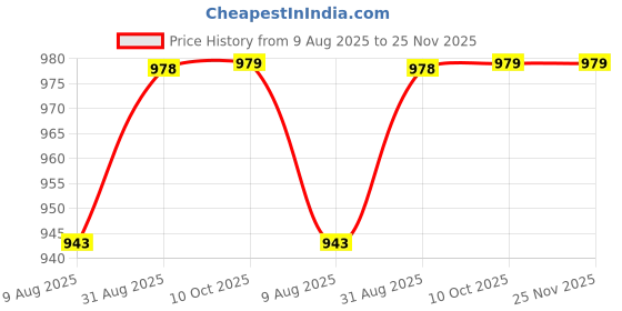 myntra.com Peora Gold Plated Green Cubic Zirconia & Faux Kundan Studded Long Necklace Set peora Price History Graph from 9 Aug 2025 to 24 Nov 2025