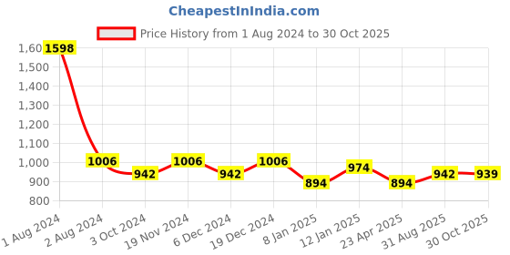 myntra.com Peora Gold-Plated Green Kundan Pearl Choker Necklace Earring Jewellery Set peora Price History Graph from 1 Aug 2024 to 30 Oct 2025